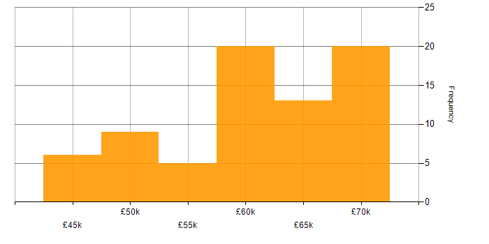 Salary histogram for ASP.NET Web API in the North East