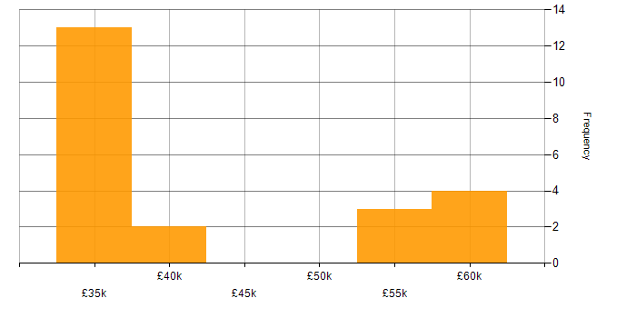Salary histogram for Automotive in the North East
