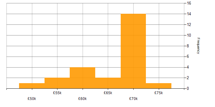 Salary histogram for AWS Lambda in the North East