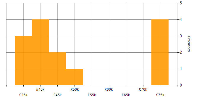 Salary histogram for Azure Data Factory in the North East