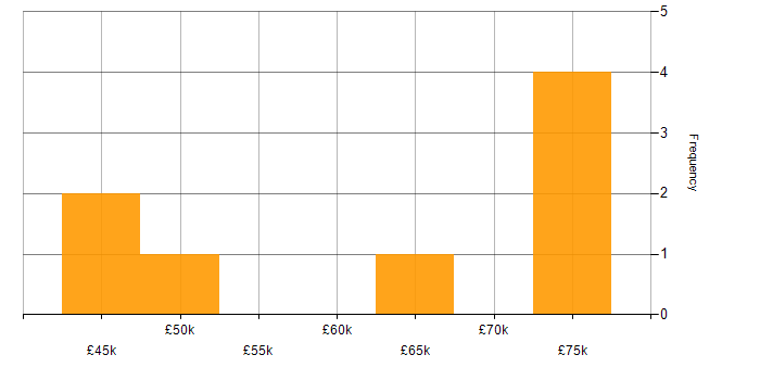 Salary histogram for Azure Synapse Analytics in the North East