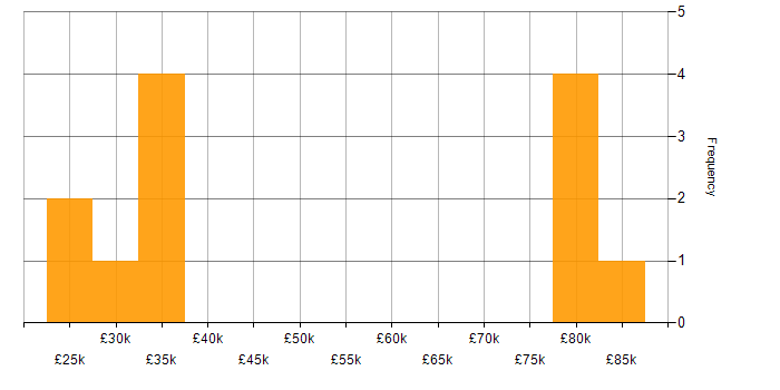Salary histogram for B2B in the North East