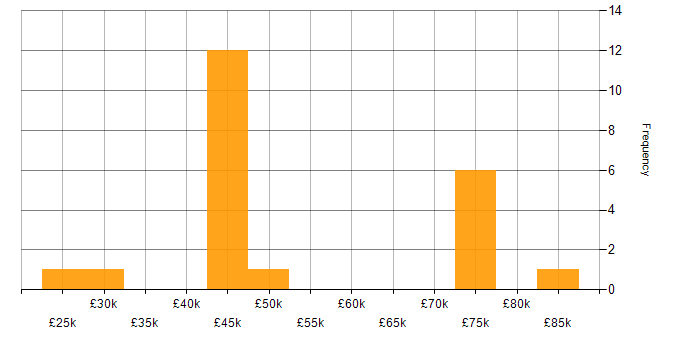 Salary histogram for BigQuery in the North East