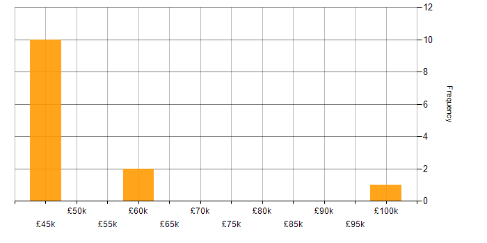Salary histogram for Budgeting in the North East