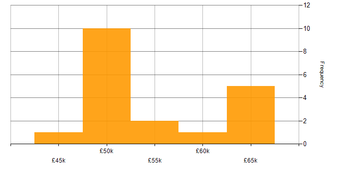 Salary histogram for Business Analysis in the North East