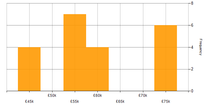 Salary histogram for C++ in the North East