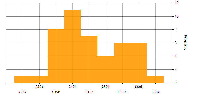 Salary histogram for Change Management in the North East