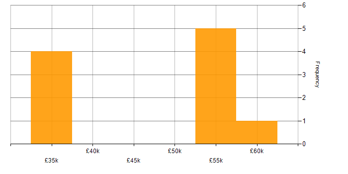 Salary histogram for Change Manager in the North East