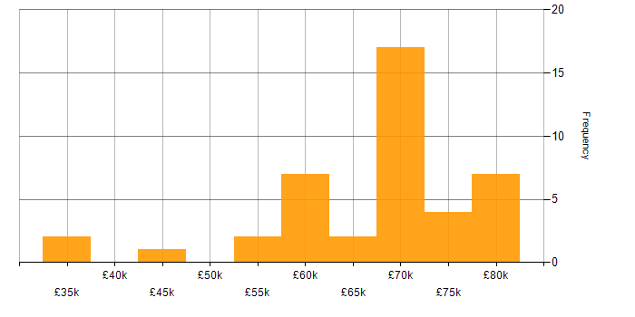 Salary histogram for Client/Server in the North East