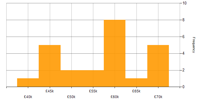 Salary histogram for Cloud Engineer in the North East