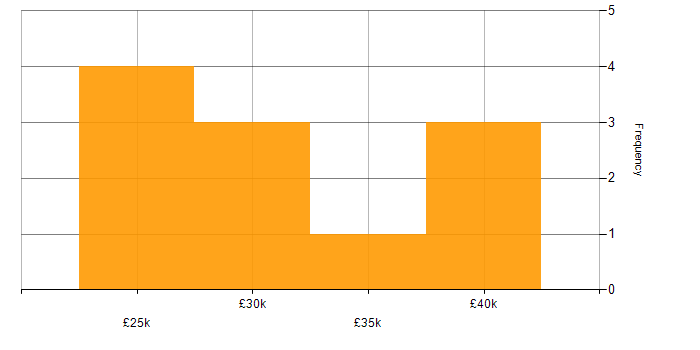 Salary histogram for Clustering in the North East