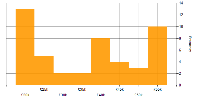Salary histogram for Collaborative Working in the North East