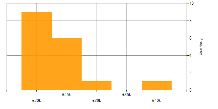Salary histogram for Coordinator in the North East