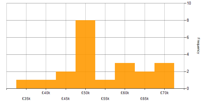 Salary histogram for C# Software Developer in the North East