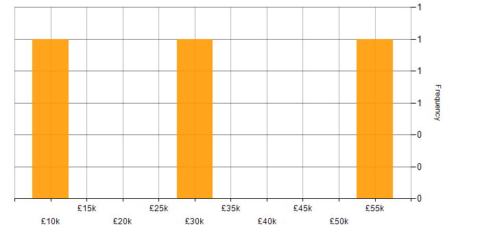 Salary histogram for Customer Retention in the North East