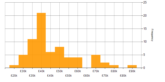 Salary histogram for Cybersecurity in the North East