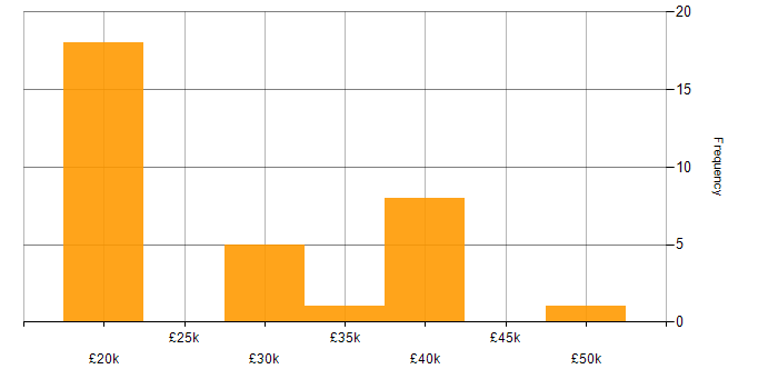 Salary histogram for Data Analyst in the North East