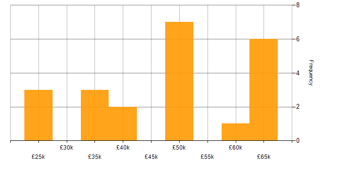 Salary histogram for Data Analytics in the North East