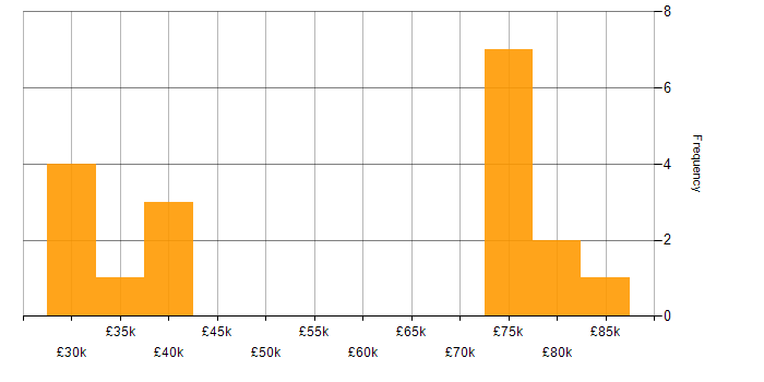 Salary histogram for Data Governance in the North East