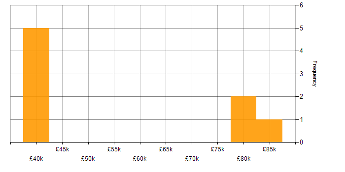Salary histogram for Data Migration in the North East