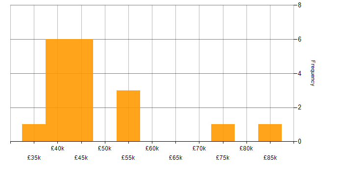 Salary histogram for Data Science in the North East