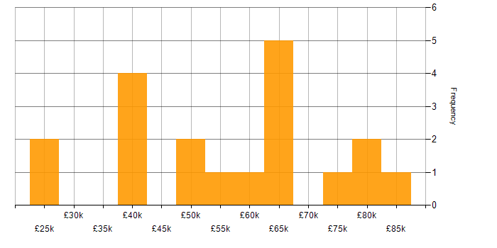 Salary histogram for Data Visualisation in the North East