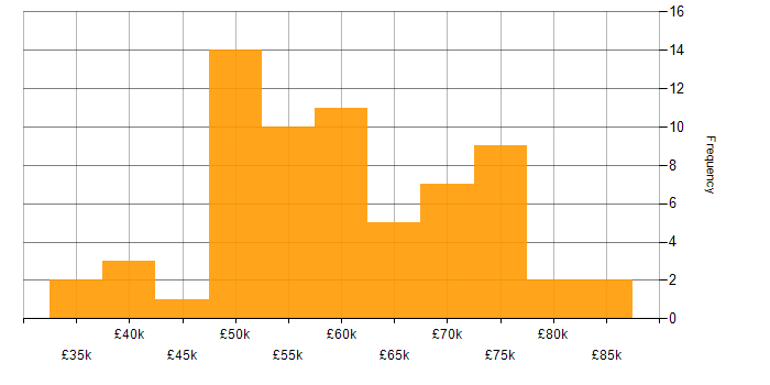 Salary histogram for DevOps in the North East