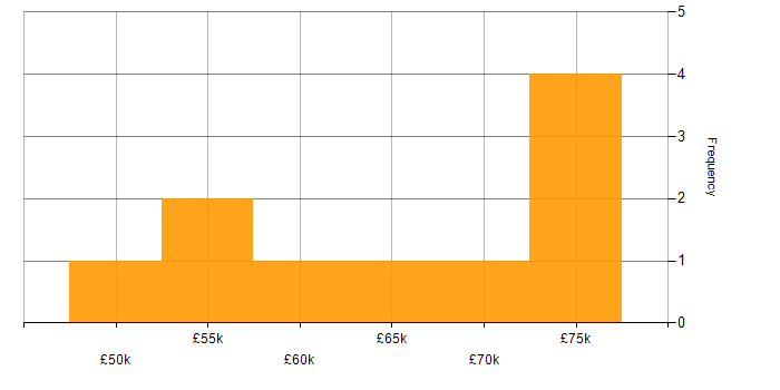 Salary histogram for DevOps Engineer in the North East