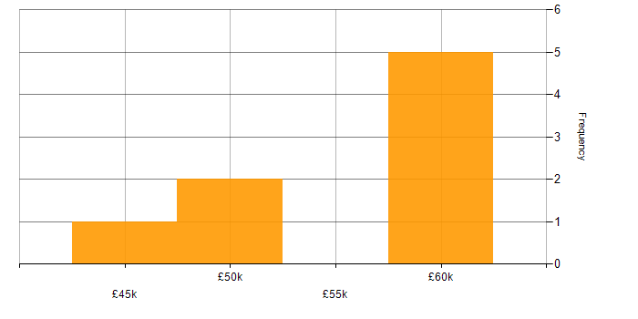 Salary histogram for Digital Strategy in the North East