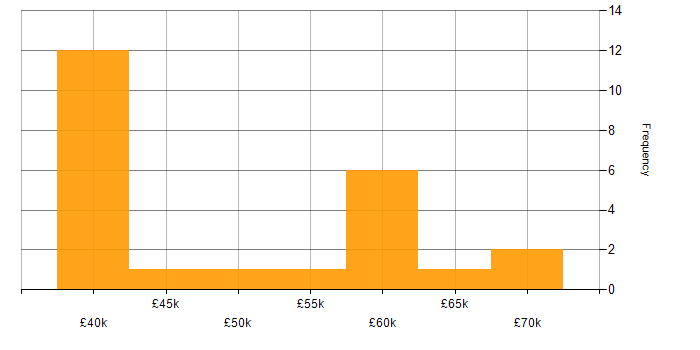 Salary histogram for Digital Transformation Programme in the North East
