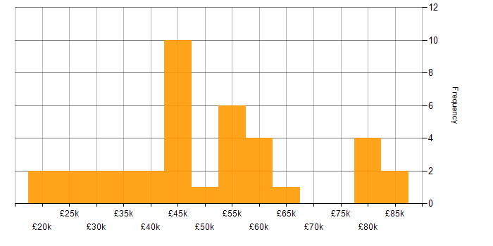 Salary histogram for E-Commerce in the North East