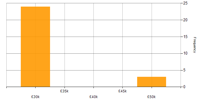 Salary histogram for Enterprise Storage in the North East