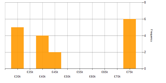 Salary histogram for Feasibility Study in the North East