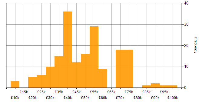 Salary histogram for Finance in the North East