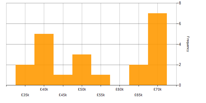 Salary histogram for Front End Development in the North East