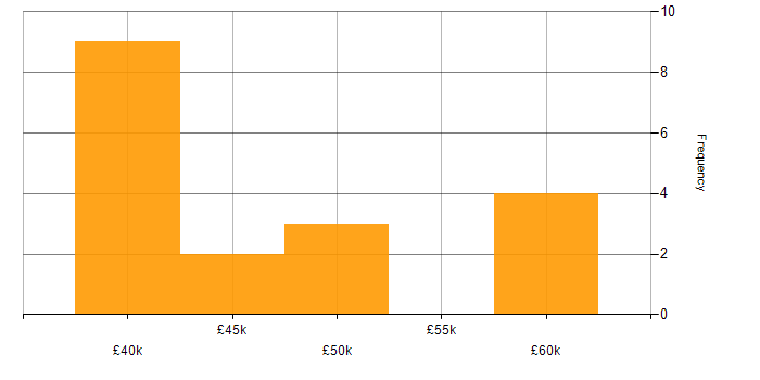 Salary histogram for IaaS in the North East