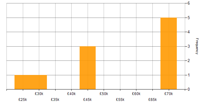 Salary histogram for Incident Response in the North East