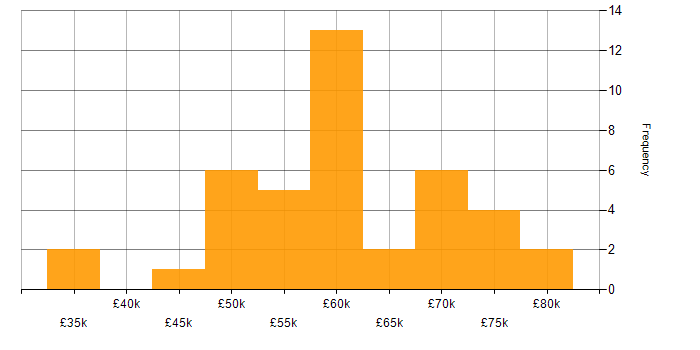 Salary histogram for Infrastructure as Code in the North East