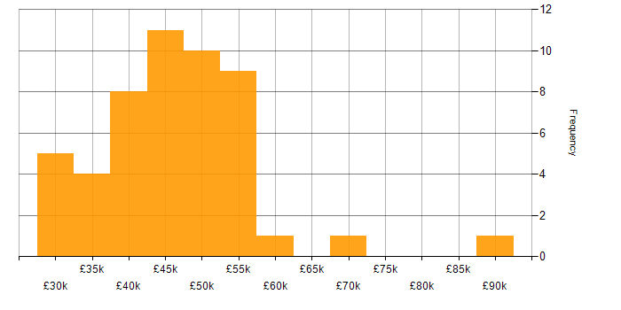 Salary histogram for IT Manager in the North East