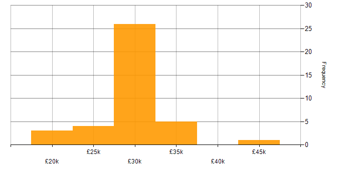 Salary histogram for IT Support Engineer in the North East