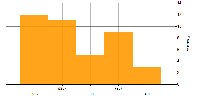 Salary histogram for IT Technician in the North East