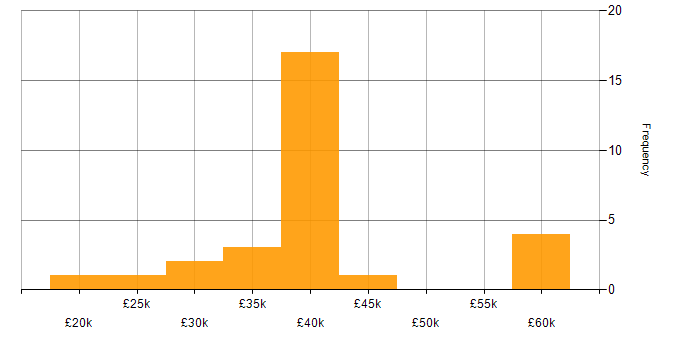 Salary histogram for ITSM in the North East