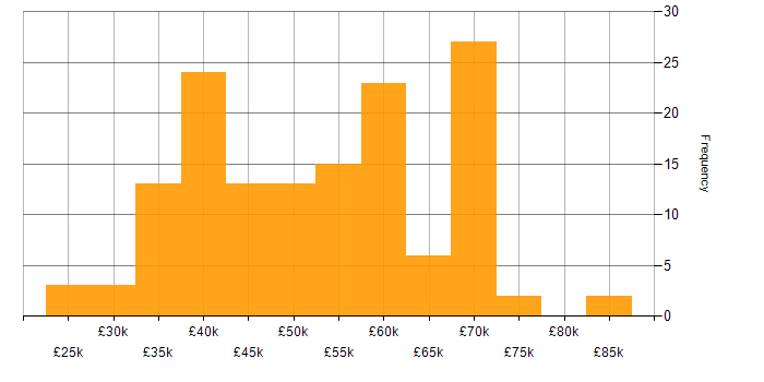 Salary histogram for JavaScript in the North East