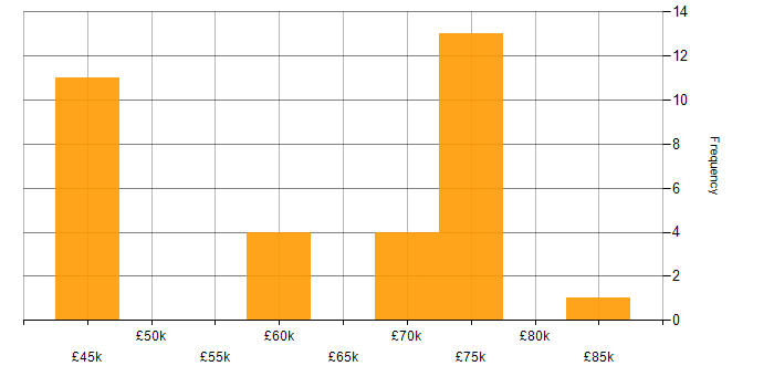 Salary histogram for Kanban in the North East