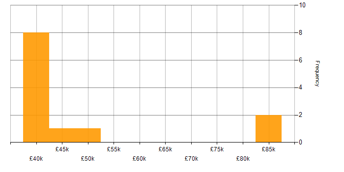 Salary histogram for Laravel in the North East