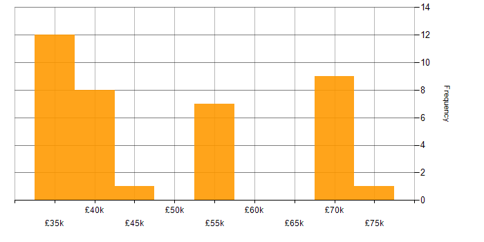 Salary histogram for Line Management in the North East