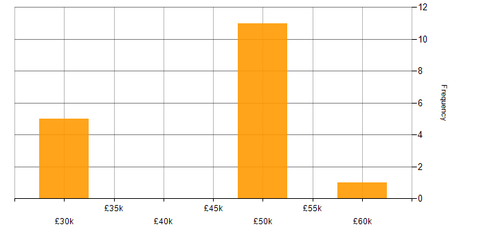 Salary histogram for Master&amp;#39;s Degree in the North East