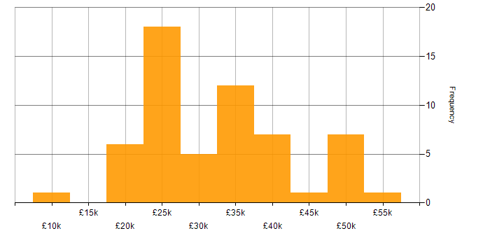 Salary histogram for Microsoft Exchange in the North East