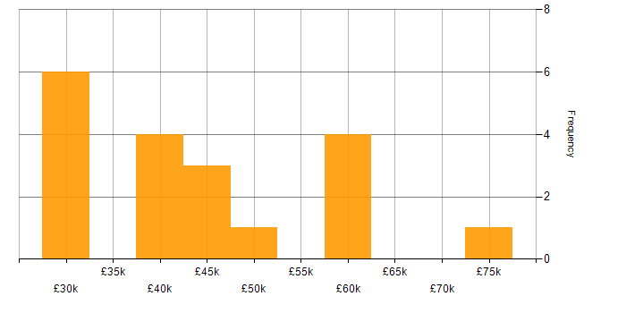 Salary histogram for Mobile App in the North East