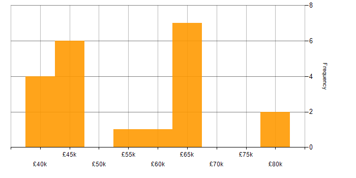 Salary histogram for MongoDB in the North East